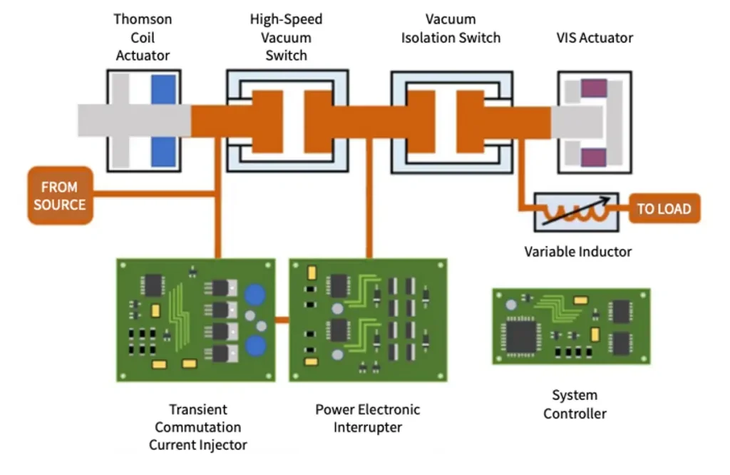 Building Blocks of the Hybrid Circuit Breaker