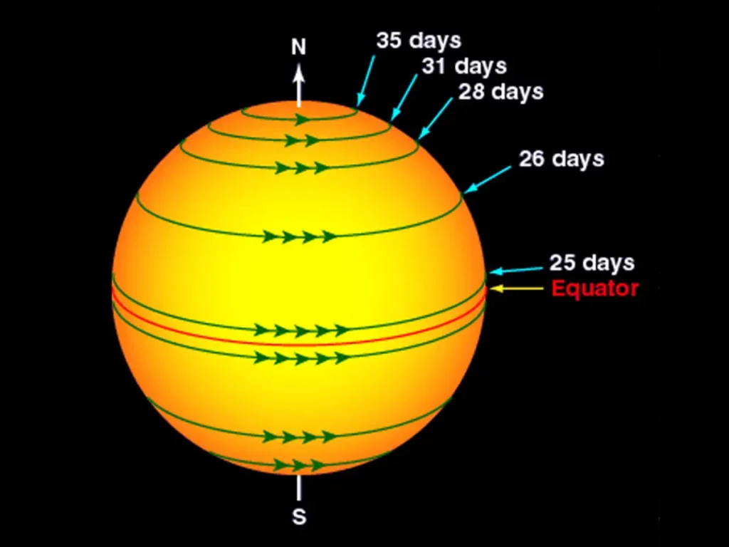 Sun rotation speeds. Yes, the sun rotates.