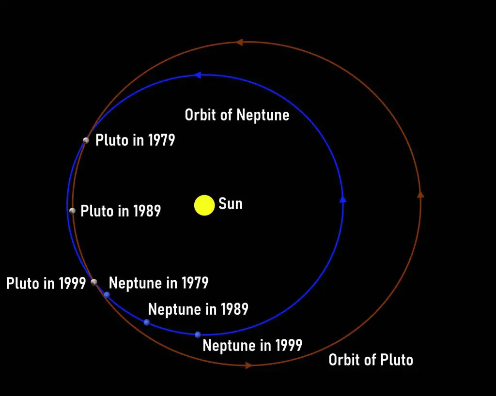 Between 1979 and 1999, Neptune was the outermost planet in the Solar System. Pluto and Neptune orbits