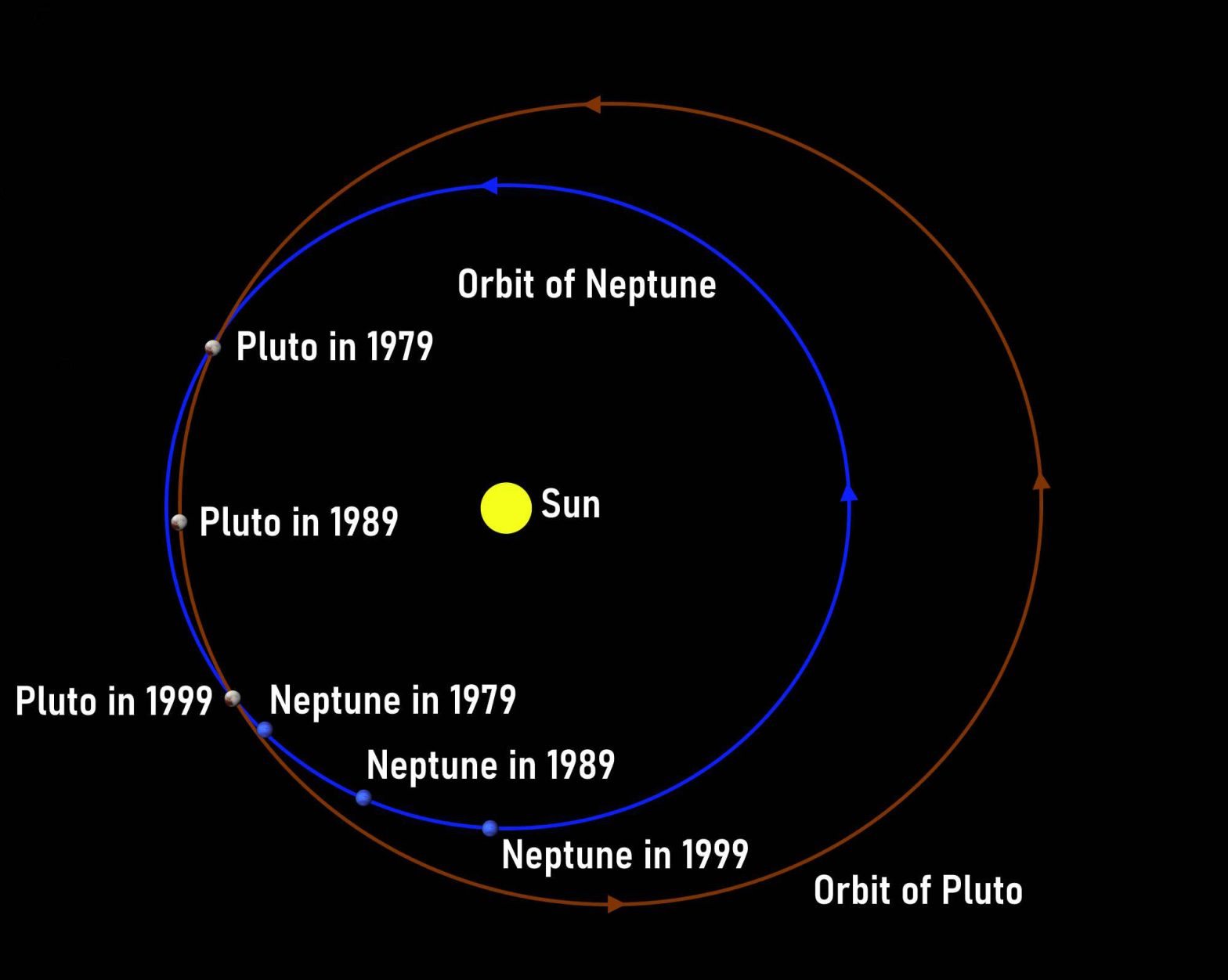Between 1979 and 1999, Neptune was the outermost planet in the Solar System. Pluto and Neptune orbits
