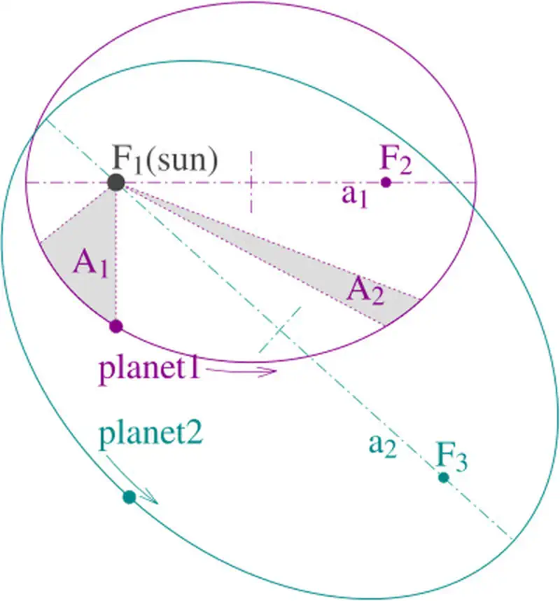 Kepler's laws diagram