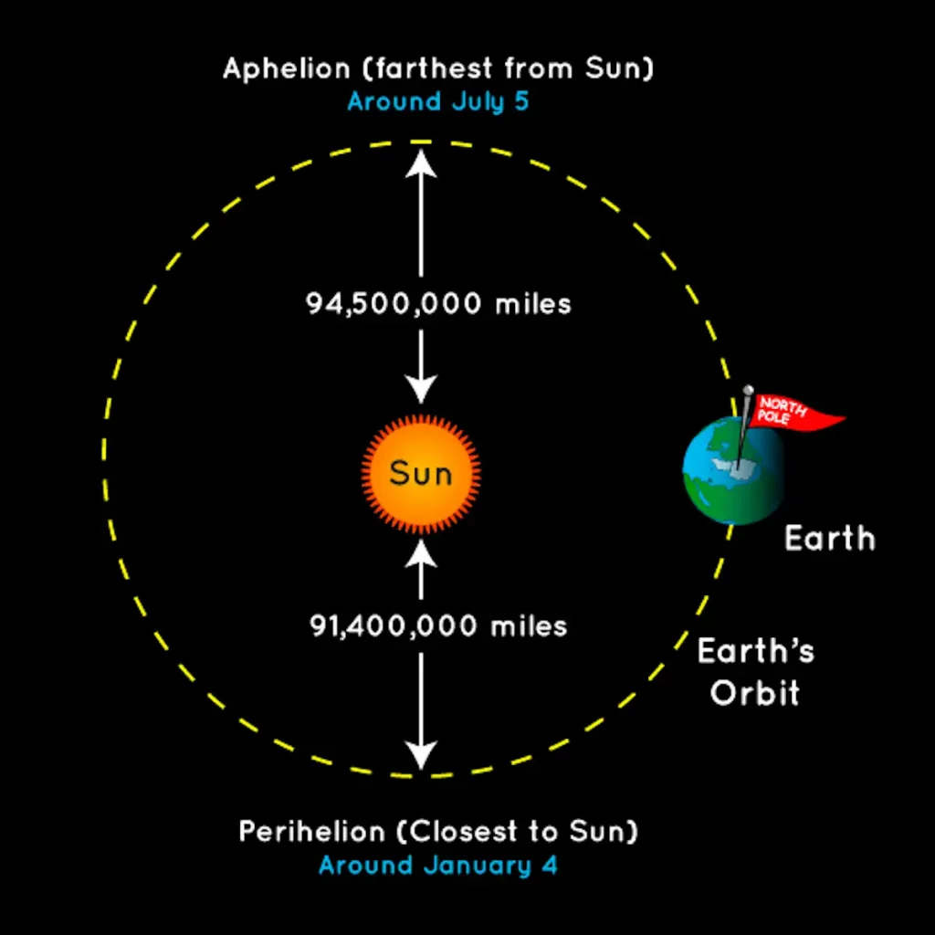 Earth orbit - Perihelion and Aphelion